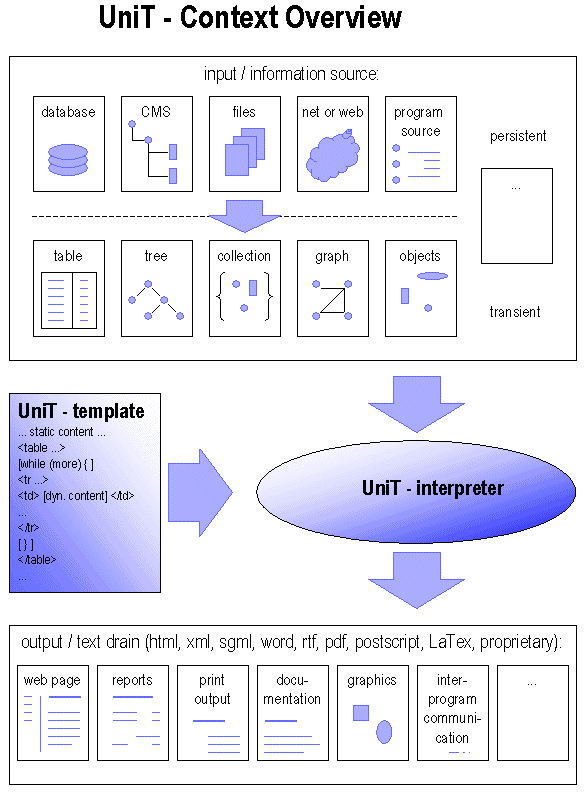 Overview of text generation